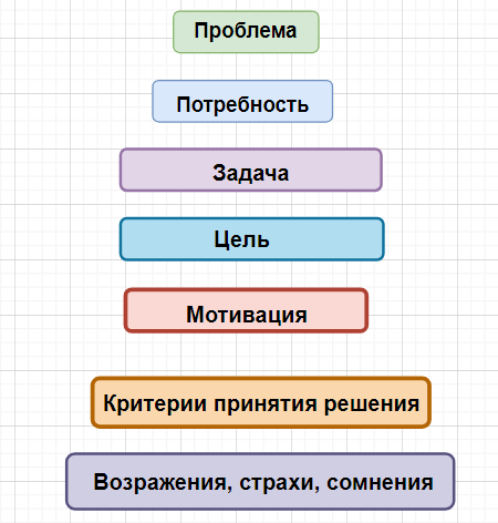 Пирамида анализа целевой аудитории