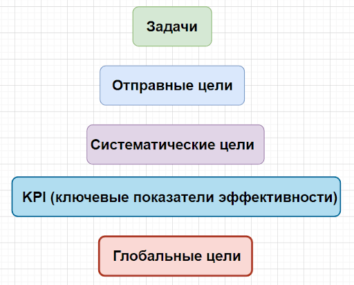 Пирамида контент-маркетинга - задачи и цели