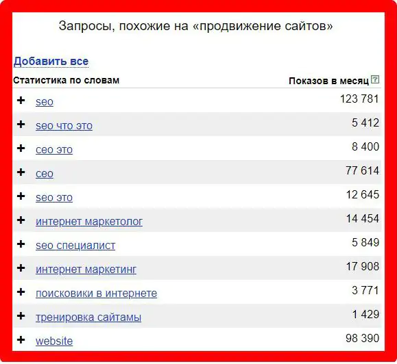 Пример запросов из правой колонки сервиса Wordstat